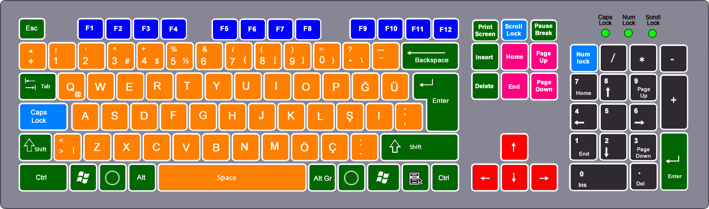 klavye tuş grupları